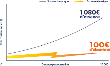Comparatif électrique essence scooter